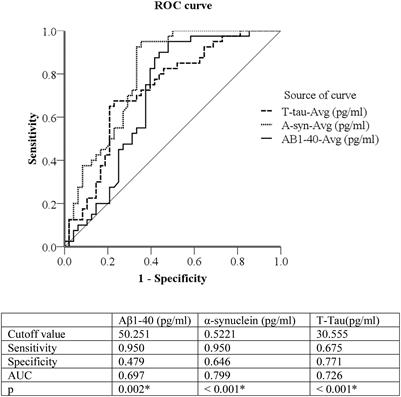 Plasma Levels of α-Synuclein, Aβ-40 and T-tau as Biomarkers to Predict Cognitive Impairment in Parkinson’s Disease